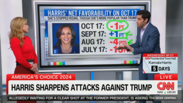 cnn-data-expert-says-harris’-momentum-has-‘stalled’-while-trump-is-more-popular-than-in-past-elections