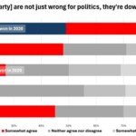 nearly-half-of-americans-think-members-of-the-opposing-political-party-are-‘downright-evil’:-poll