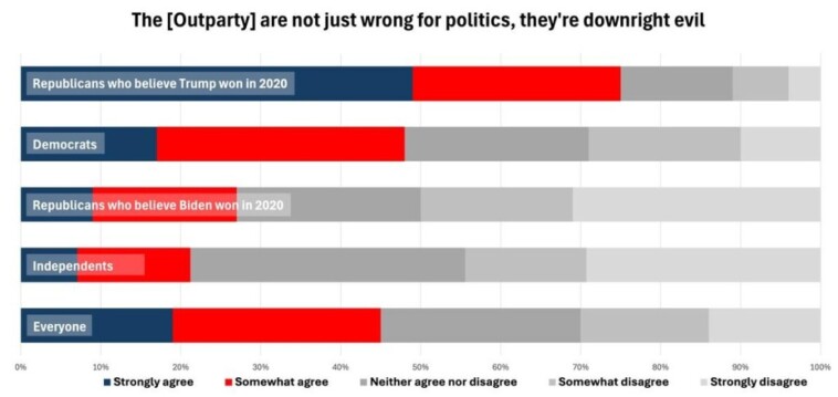 nearly-half-of-americans-think-members-of-the-opposing-political-party-are-‘downright-evil’:-poll