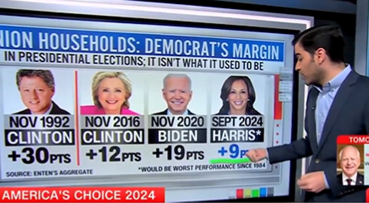 cnn-data-analyst-on-union-household-support-for-kamala-harris:-‘worst-democratic-performance-in-a-generation’-(video)