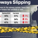 off-the-rails:-over-half-of-nyc-straphangers-feel-unsafe,-unsatisfied-on-subways