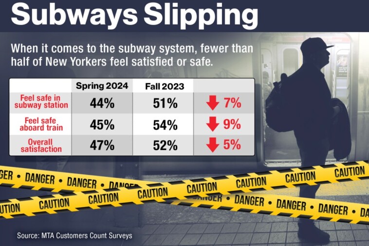 off-the-rails:-over-half-of-nyc-straphangers-feel-unsafe,-unsatisfied-on-subways