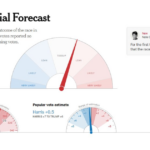 trump-surges-in-latest-election-odds:-president-trump-leads-in-decision-desk-hq-polls-–-trump-reaches-largest-gain-on-polymarket-platform-–-and-nyt-has-trump-with-77%-chance-of-winning