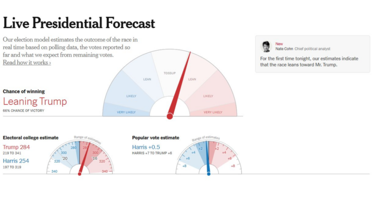 trump-surges-in-latest-election-odds:-president-trump-leads-in-decision-desk-hq-polls-–-trump-reaches-largest-gain-on-polymarket-platform-–-and-nyt-has-trump-with-77%-chance-of-winning