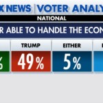 top-takeaways-from-the-fox-news-voter-analysis-on-election-day-2024