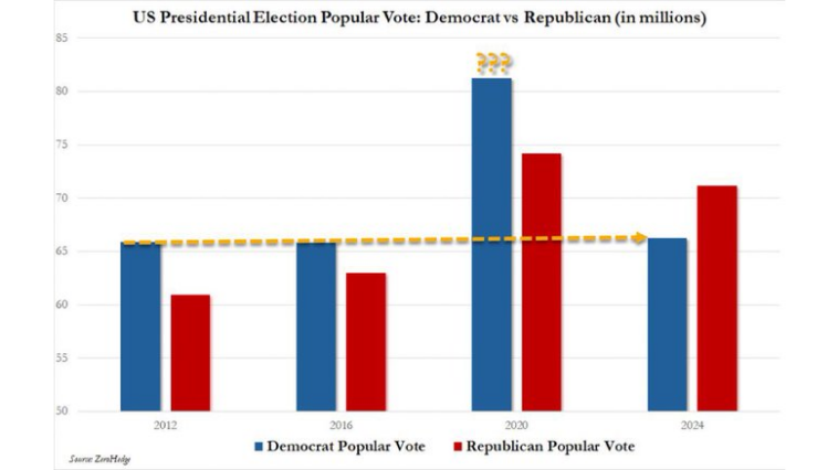 good-news!-conservatives-finally-feel-safe-enough-to-discuss-the-strange-election-results-in-2020-presidential-election