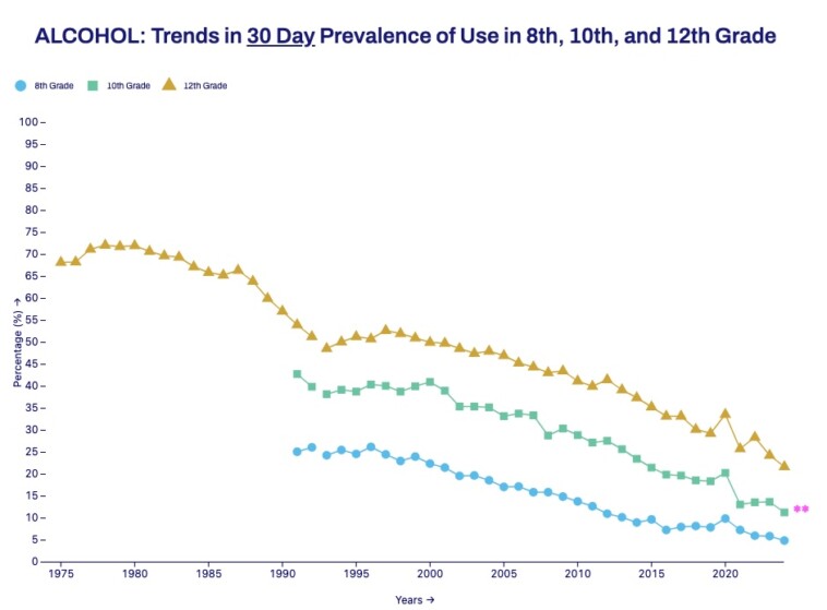 over-two-thirds-of-us-teens-don’t-drink,-smoke-or-use-marijuana-—but-this-one-vice-is-making-ground:-survey