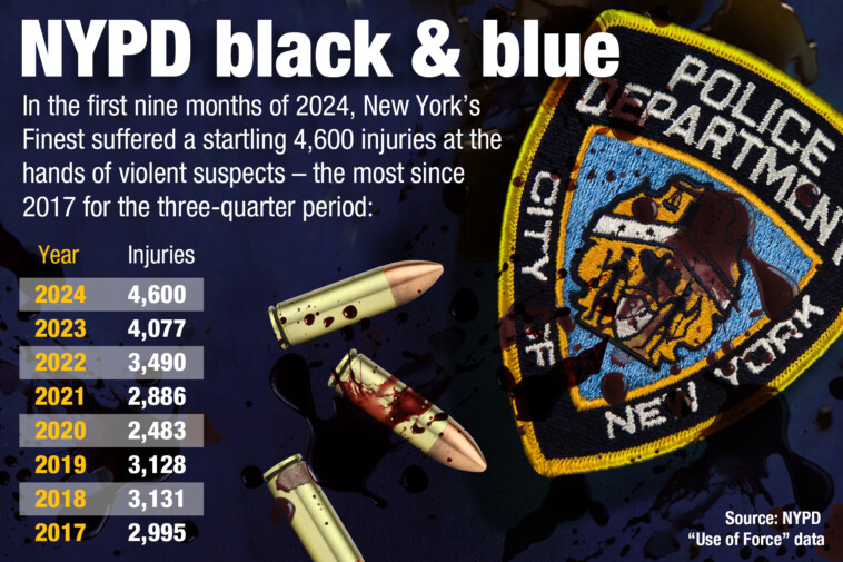 nypd-black-&-blue:-nyc-cops-suffered-record-breaking-number-of-injuries-in-2024