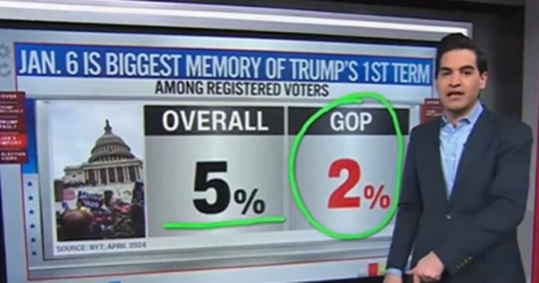 cnn-data-analyst-shows-how-little-voters-cared-about-january-6th-as-a-political-issue-(video)