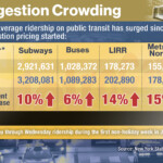 subway,-commuter-rails-see-overcrowding-amid-congestion-pricing-as-riders-are-‘smashed-up-against-one-another’:-straphangers