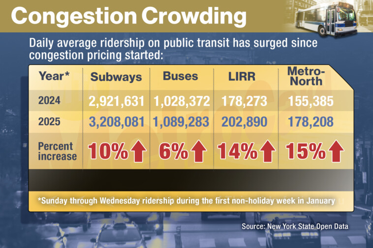 subway,-commuter-rails-see-overcrowding-amid-congestion-pricing-as-riders-are-‘smashed-up-against-one-another’:-straphangers