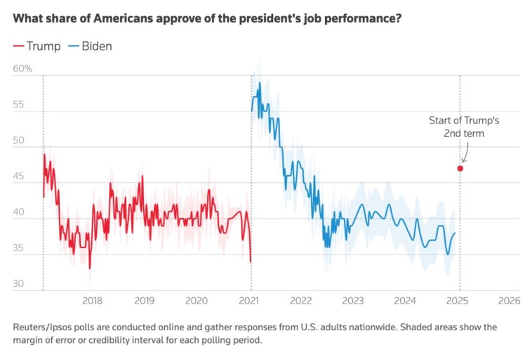 president-trump-kicks-off-second-term-more-popular-than-he-was-during-his-first-term:-poll