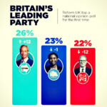 for-the-first-time,-nigel-farage’s-reform-uk-surges-to-first-place-in-new-poll,-overtaking-tories-and-leaving-pm-starmer’s-failing-labour-in-third