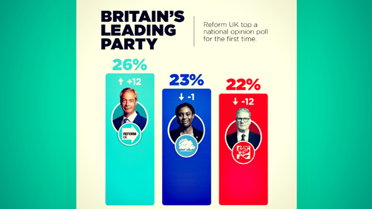 for-the-first-time,-nigel-farage’s-reform-uk-surges-to-first-place-in-new-poll,-overtaking-tories-and-leaving-pm-starmer’s-failing-labour-in-third