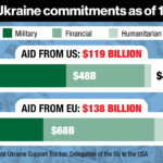 with-ukraine-war-aid-reaching-$280-billion,-who’s-really-funding-the-most-–-the-us-or-eu?