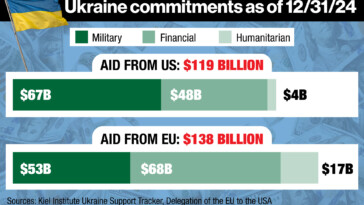 with-ukraine-war-aid-reaching-$280-billion,-who’s-really-funding-the-most-–-the-us-or-eu?