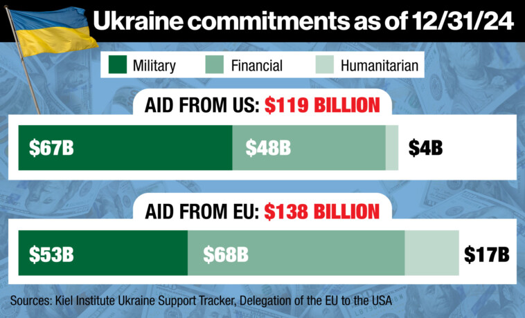 with-ukraine-war-aid-reaching-$280-billion,-who’s-really-funding-the-most-–-the-us-or-eu?