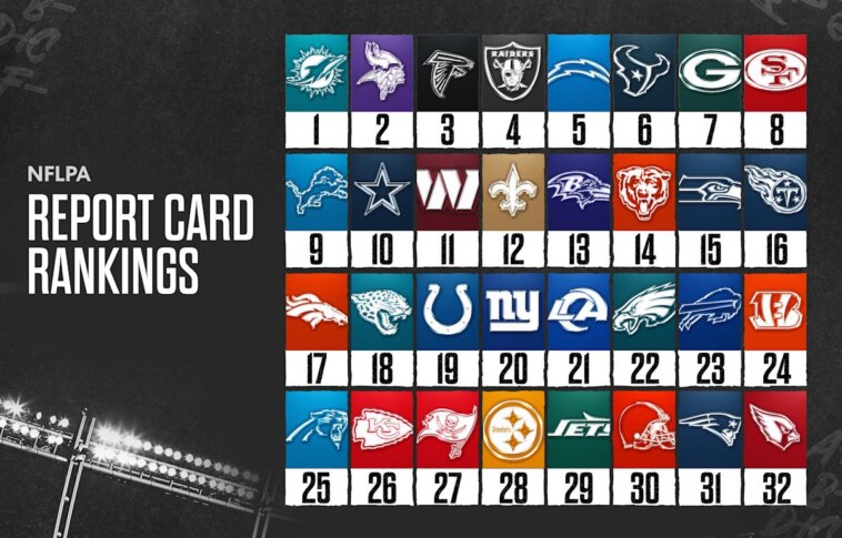 nflpa-report-cards:-rankings-for-all-32-teams