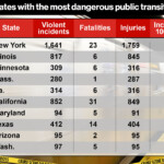 ny-has-most-dangerous-public-transit-in-america-—-but-california-tops-the-most-deaths,-data-shows