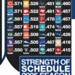 ranking-all-32-nfl-teams'-strength-of-schedule-for-2025-season