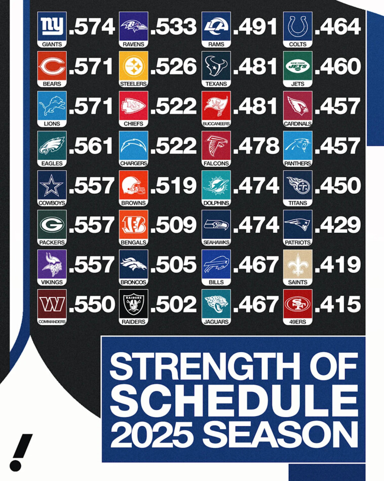 ranking-all-32-nfl-teams'-strength-of-schedule-for-2025-season