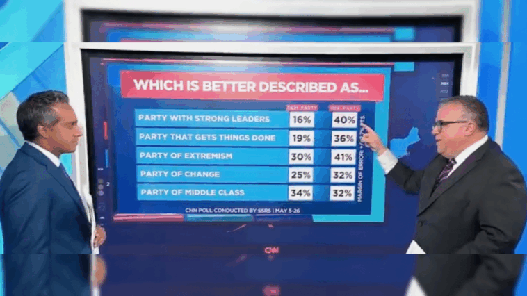 cnn-shocked-by-new-poll-that-demolishes-democrats-just-16%-say-dems-have-‘strong-leaders’