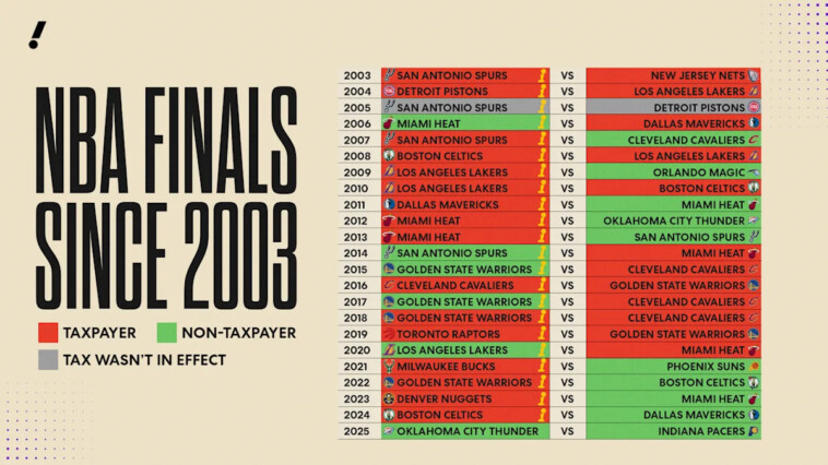 in-a-historic-first,-the-nba-finals-is-a-battle-of-non-taxpayers