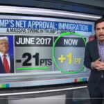 cnn-data-analyst-says-trump’s-approval-rating-on-immigration-has-‘gone-up-like-a-rocket’-(video)