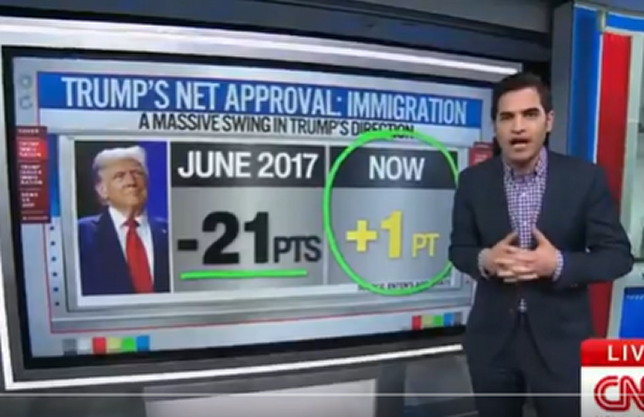 cnn-data-analyst-says-trump’s-approval-rating-on-immigration-has-‘gone-up-like-a-rocket’-(video)