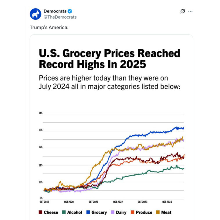 democratic-party-tries-to-pin-‘record-high’-2025-grocery-prices-on-trump-–-but-it-completely-backfires