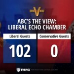 abc-news’-‘the-view’-has-had-102-liberal-guests-in-2025-without-a-single-conservative:-study