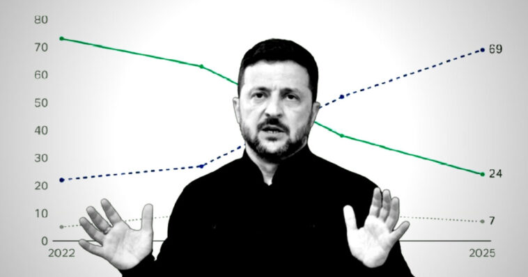 gallup-poll-shows-seven-in-ten-ukrainians-want-negotiations-to-end-the-war