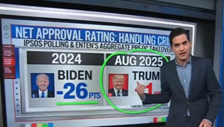 watch:-cnn-data-analyst-harry-enten-admits-americans-trust-trump-and-gop-to-tackle-crime-far-more-than-democrats