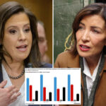 elise-stefanik-gains-ground-on-gov.-hochul-in-head-to-head-2026-matchup-—-as-more-independents-lean-red:-poll
