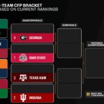 top-3-of-cfp-unchanged;-tide-drop,-uga-to-no.-4
