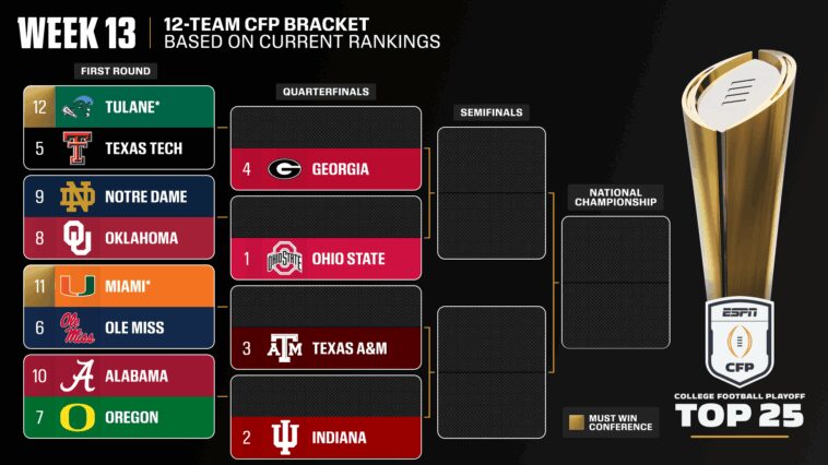 top-3-of-cfp-unchanged;-tide-drop,-uga-to-no.-4
