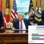 voters-feel-trump-admin-is-hurting-more-than-helping-on-the-economy:-poll