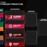 ohio-st.,-iu,-texas-a&m,-alabama-top-cfp-ranking