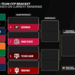 top-5-of-cfp-unchanged;-ducks-leapfrog-ole-miss