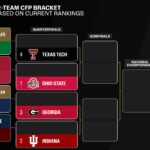 ole-miss-rises-to-sixth-in-latest-cfp-rankings