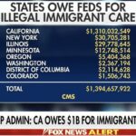 busted:-california-ordered-to-return-$1+-billion-after-dr.-oz–led-audit-exposes-federal-healthcare-funds-spent-on-illegal-immigrants