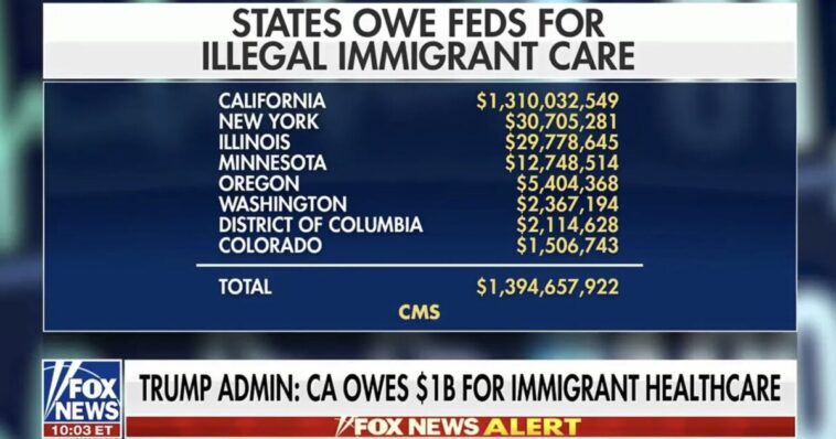 busted:-california-ordered-to-return-$1+-billion-after-dr.-oz–led-audit-exposes-federal-healthcare-funds-spent-on-illegal-immigrants