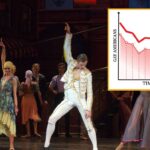 quality-of-musicals-craters-as-number-of-gay-americans-decreases