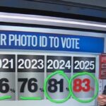 cnn’s-enten:-data-shows-photo-id-to-vote-‘not-controversial’-—-‘vast-majority’-agree-with-nicki-minaj