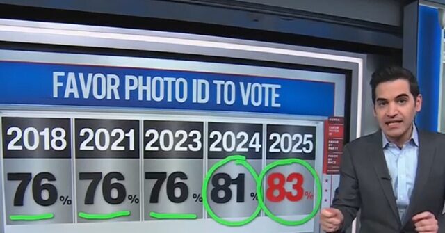 cnn’s-enten:-data-shows-photo-id-to-vote-‘not-controversial’-—-‘vast-majority’-agree-with-nicki-minaj