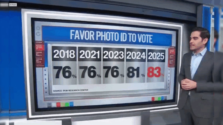 ‘it’s-not-controversial’:-cnn’s-harry-enten-says-83%-of-americans-favor-photo-voter-id-(video)