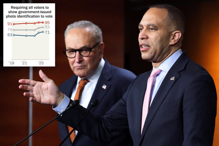 dem-pols-battle-against-national-voter-id-rule-despite-71%-of-their-voters-backing-it