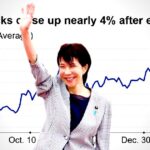 japan-is-back:-nikkei-index-up-4%-since-conservative-takaichi’s-landslide-victory-gave-her-a-two-thirds-supermajority-to-rule