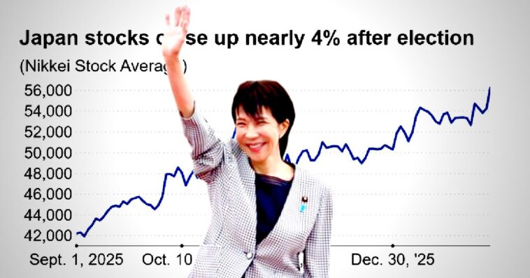 japan-is-back:-nikkei-index-up-4%-since-conservative-takaichi’s-landslide-victory-gave-her-a-two-thirds-supermajority-to-rule