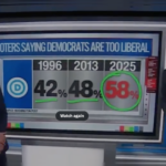 cnn’s-harry-enten:-while-the-far-left-is-significantly-more-powerful-in-the-dem-party,-all-time-high-of-voters-say-party-is-‘too-liberal’-(video)